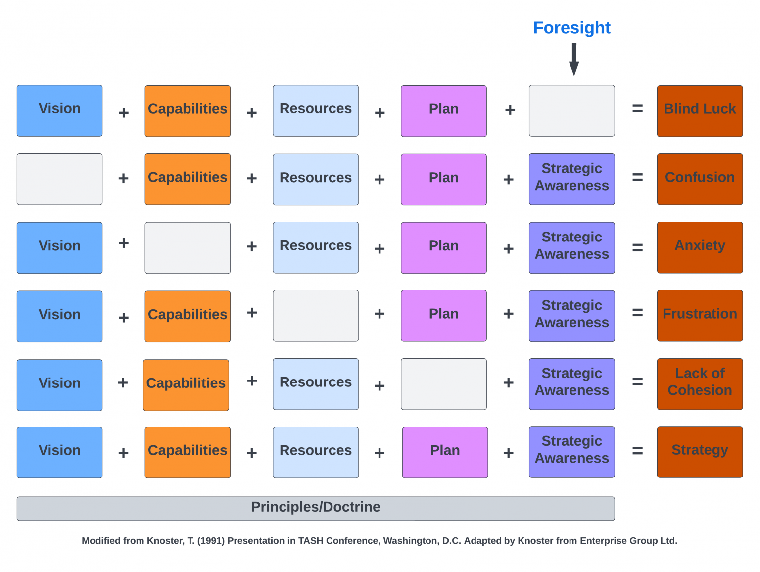 Coaching in Wardley Maps and Scenario - Knoster Strategy Plus Foresight Awareness And Principles 1536x1156 